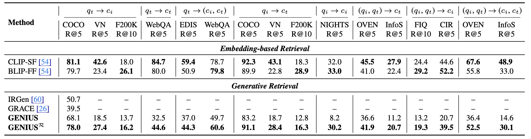Task-specific Information Retrieval Results