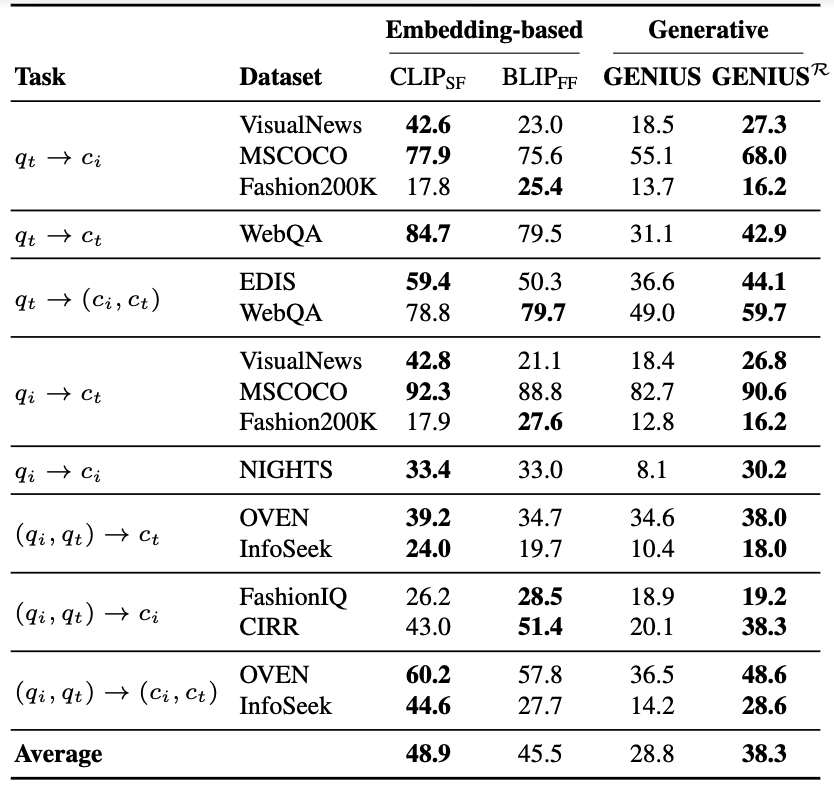 Universal Information Retrieval Results