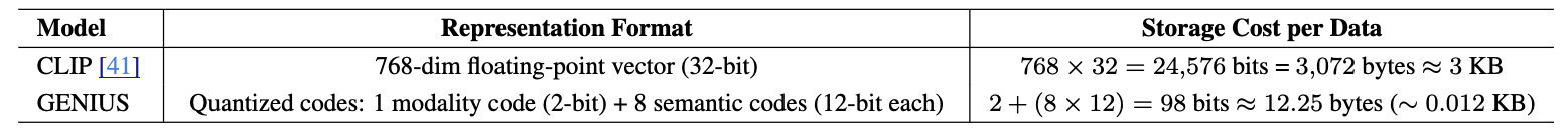 Storage Efficiency